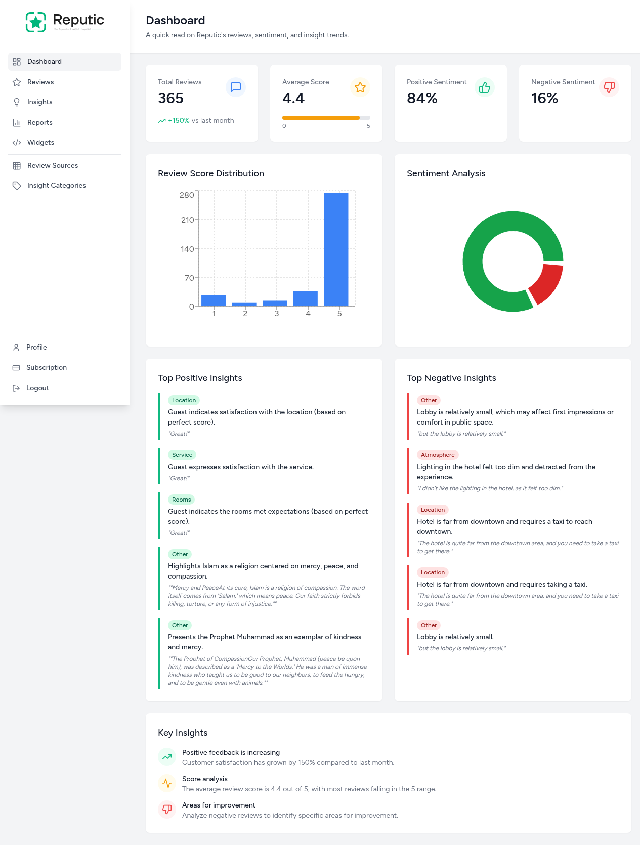 Dashboard overview showing key metrics and insights