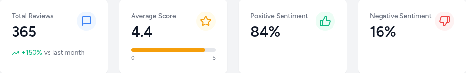 Stats cards showing Total Reviews, Average Score, and Sentiment
